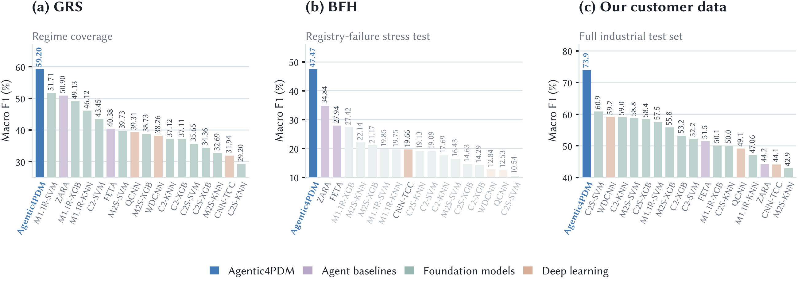 Macro-F1 comparison across GRS, BFH, and the full customer test set.