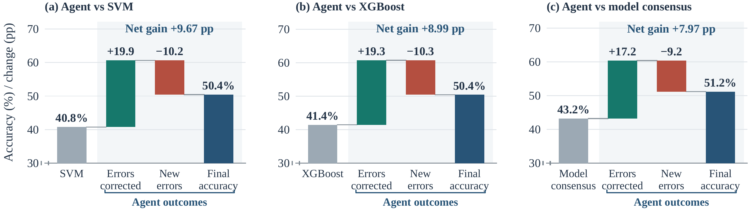 Error corrections, new errors, and final accuracy relative to fitted-model predictions.