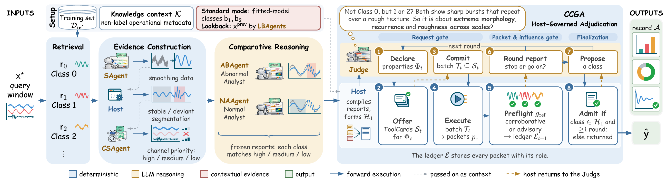 Full workflow of Agentic4PDM with evidence construction and host-governed adjudication.